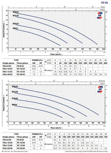 Pedrollo VX 8/50 típusú szennyvíz szivattyú