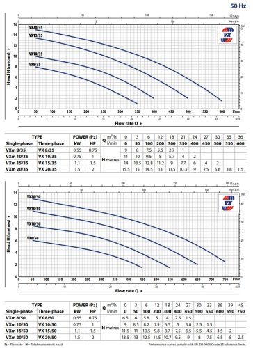 Pedrollo VX 8/35-ST 10 m típusú szennyvíz szivattyú