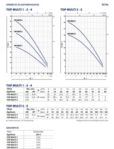 TOP MULTI 1 többfokozatú elektromos merülőszivattyú