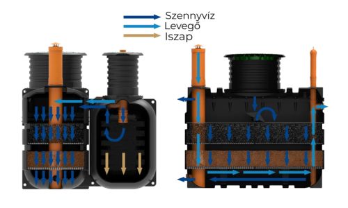 BioTec® Flo árammentes háztartási szennyvíztisztító - 6 személyig, szivattyús kivezetés