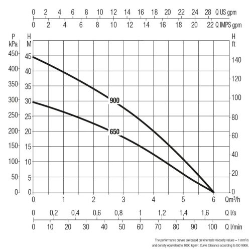 DAB Divertron 650 többfokozatú esővíz szivattyú