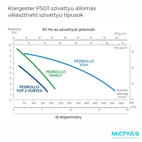 PSD1 szivattyús átemelő állomás teleszkópos tartálymagasítóval (szivattyú és szerelvények nélkül)